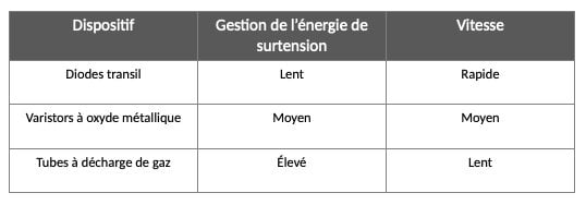 CUI: Les principes fondamentaux de la protection des alimentations électriques contre les surtensions